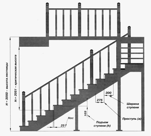 Параметры лестничной конструкции